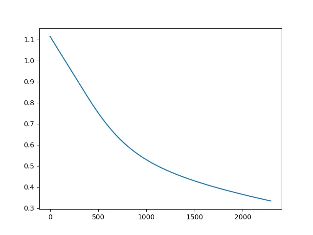 No eixo Y - Valor da perda, no eixo X - número de iterações