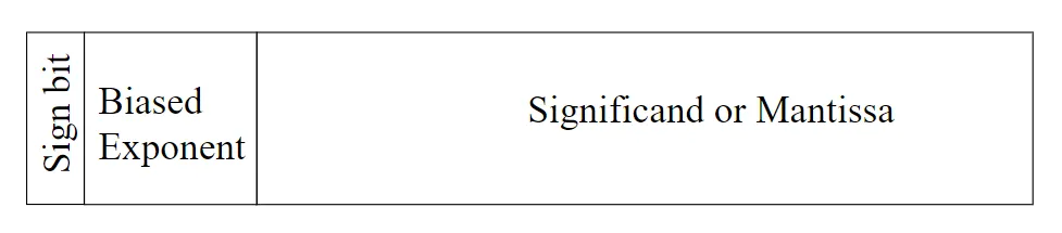 Figura: Representação da estrutura de números com ponto flutuante