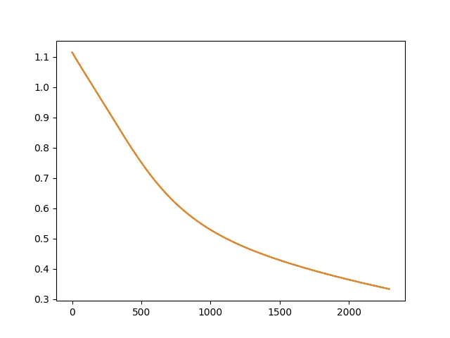 No eixo Y - Valor da perda, no eixo X - número de iterações