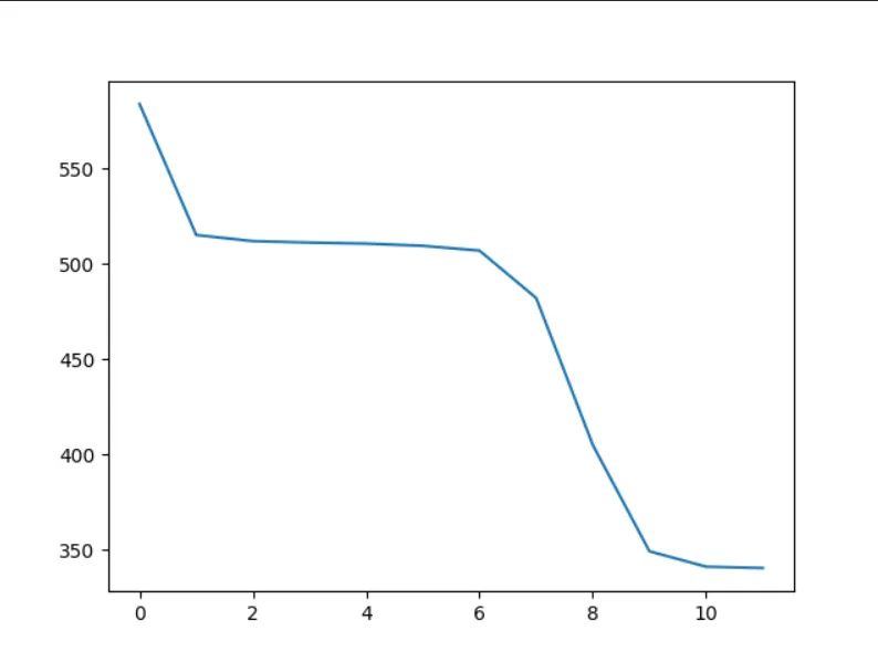 No eixo Y, temos o valor da distância quadrática e no eixo X a iteração.