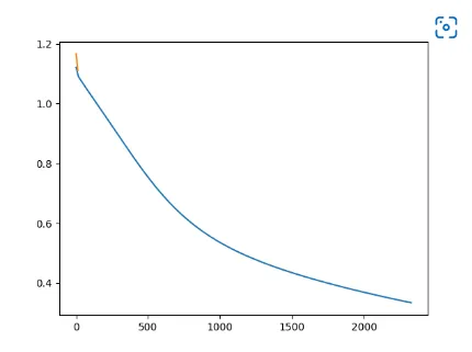 No eixo Y - Valor da perda, no eixo X - número de iterações
