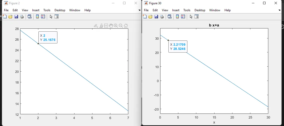A esquerda, temos o gráfico relativo à fronteira gerada pelo Adaline e a direita, pela equação de bx+a.
