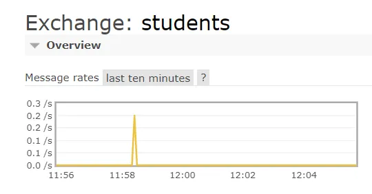 Na imagem, um pico indicando uma criação de um novo estudante no banco de dados.