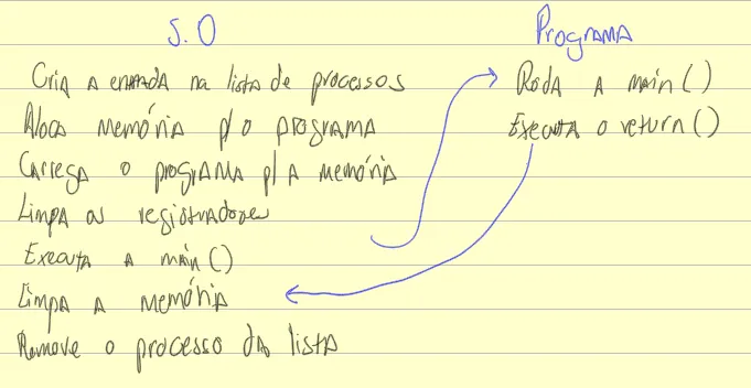 Fluxo das instruções