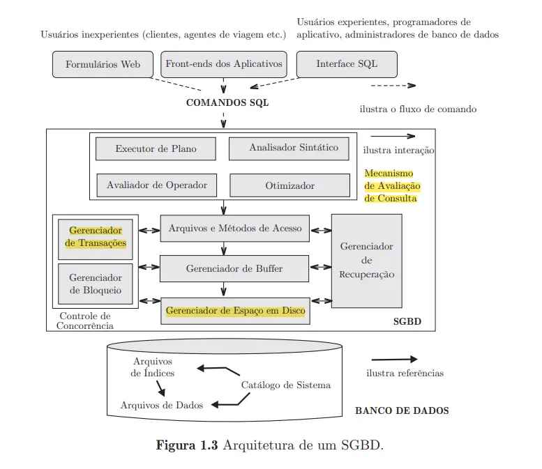 Figura representando todo o fluxo, com os três principais componentes grifados — Livro Sistemas de Gerenciamento de Banco de Dados, página 16.