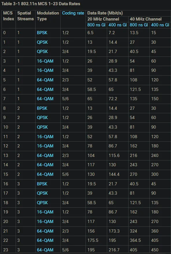 Na foto, tabela de rates da Cisco com diversos esquemas de modulação e suas velocidades. As velocidades obtidas se encaixam em múltiplos esquemas de modulação (64-QAM e BPSK).