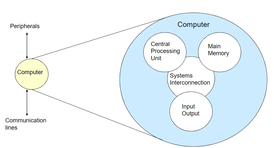 Figura: Representação da estrutura interna de um computador